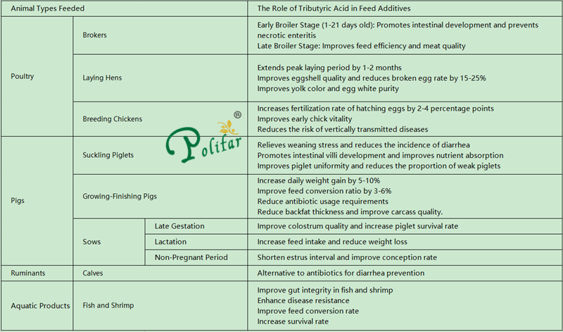 The Role of Tributyric Acid in Feed Additives Роль тримасляной кислоты в кормовых добавках